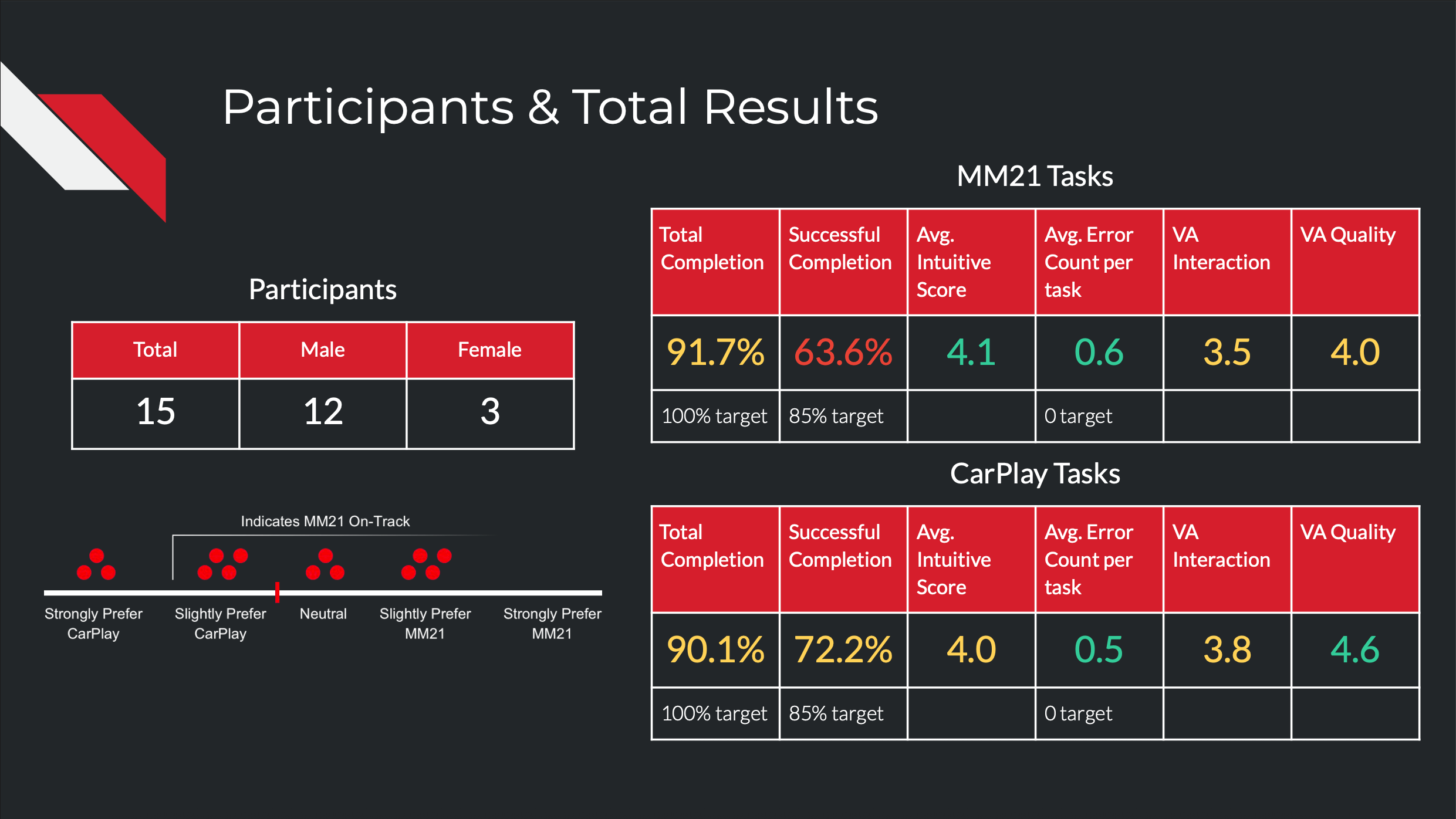 Usability-testing program results — the closed-loop research operation that surfaced 300+ issues across 17 studies and 3,500 hours of testing.