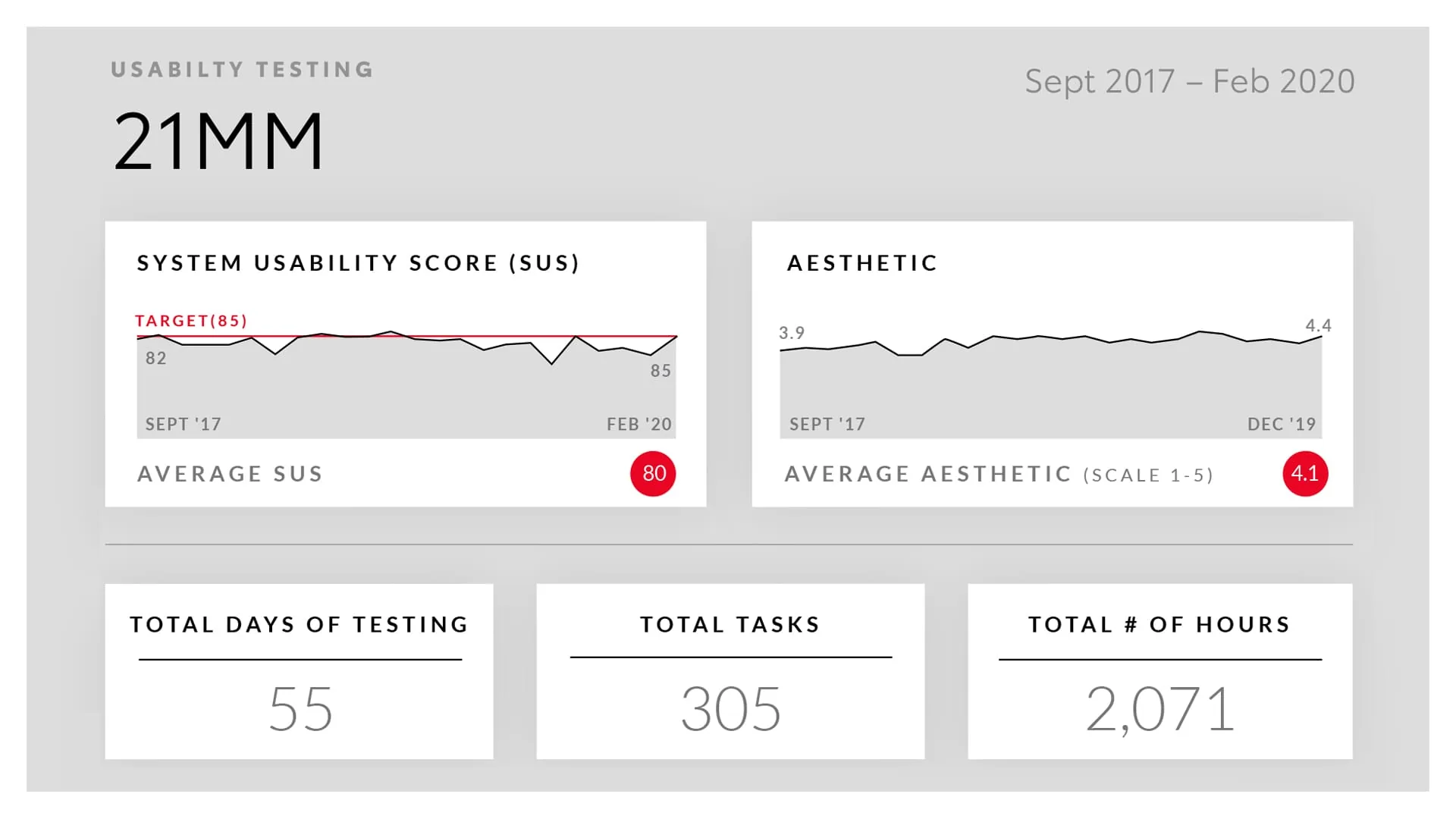 The closeout dashboard for a single usability study — System Usability Score trending toward the 85 target (average 80), aesthetic rating averaging 4.1 of 5, over 55 testing days, 305 tasks, and 2,071 hours.