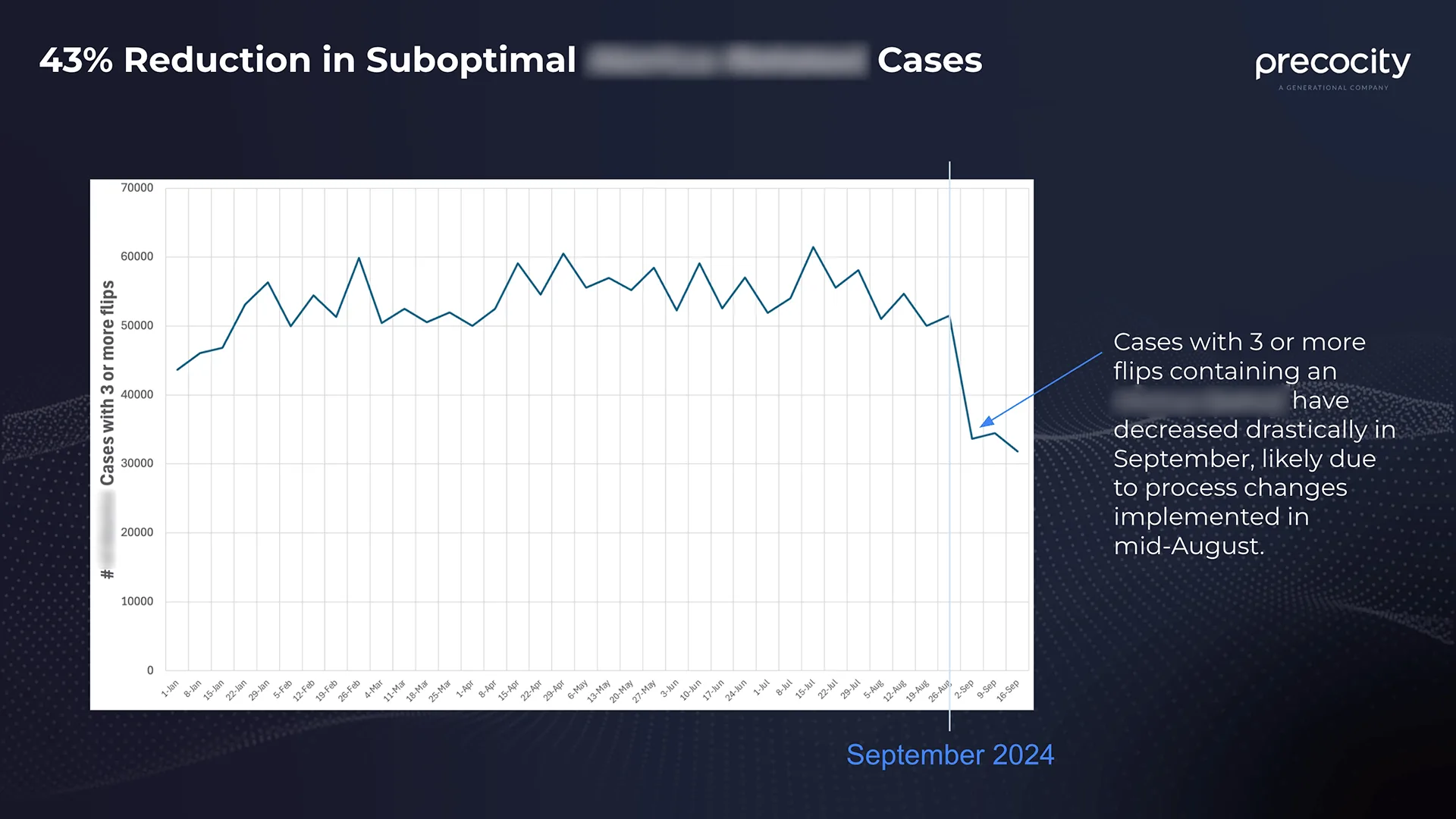 A Tableau line chart titled '43% Reduction in Suboptimal Cases' — the count of cases reassigned three or more times holds steady for months, then drops sharply in September, annotated as the effect of a process change implemented in mid-August.