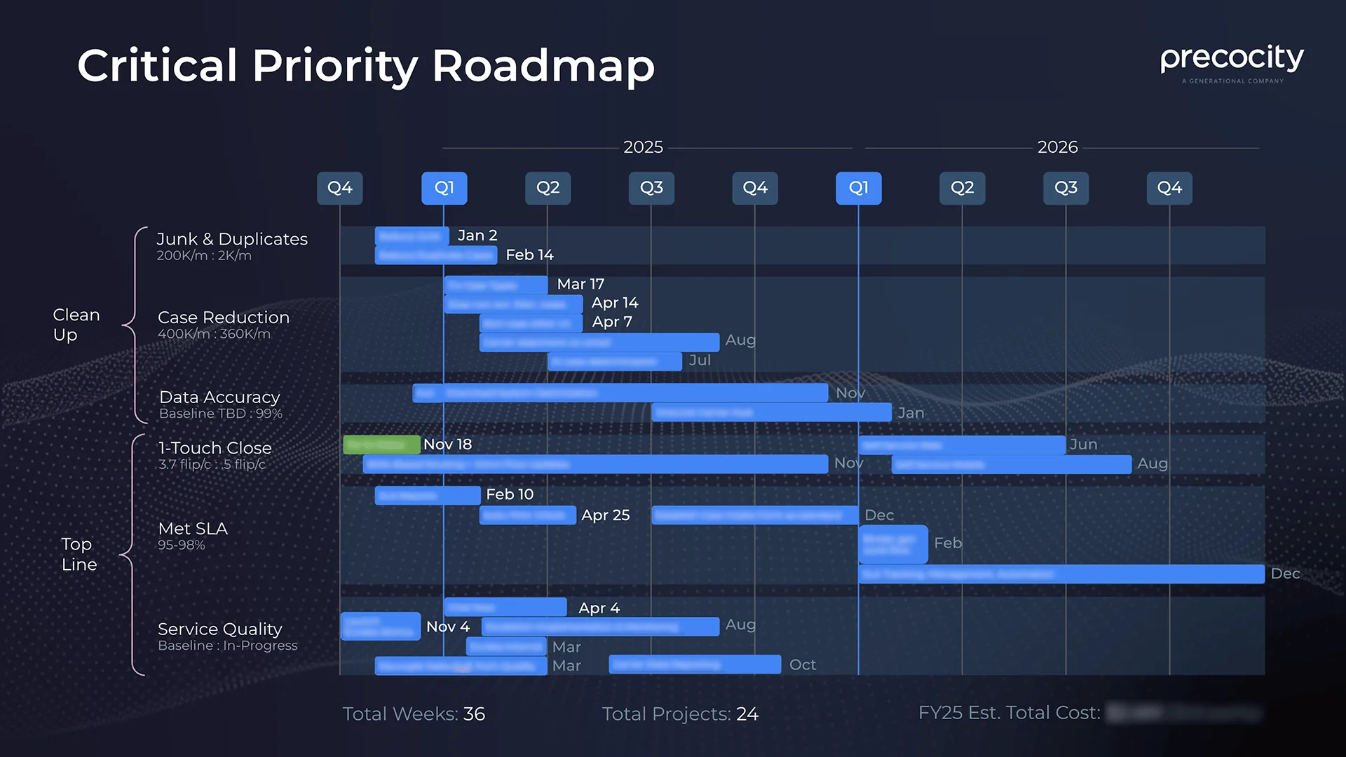 A multi-quarter critical-priority roadmap — a Gantt chart spanning 2025 into 2026, grouped into 'Clean Up' and 'Top Line' swimlanes (junk and duplicates, case reduction, data accuracy, one-touch close, SLA, service quality), totaling 24 projects across 36 weeks.