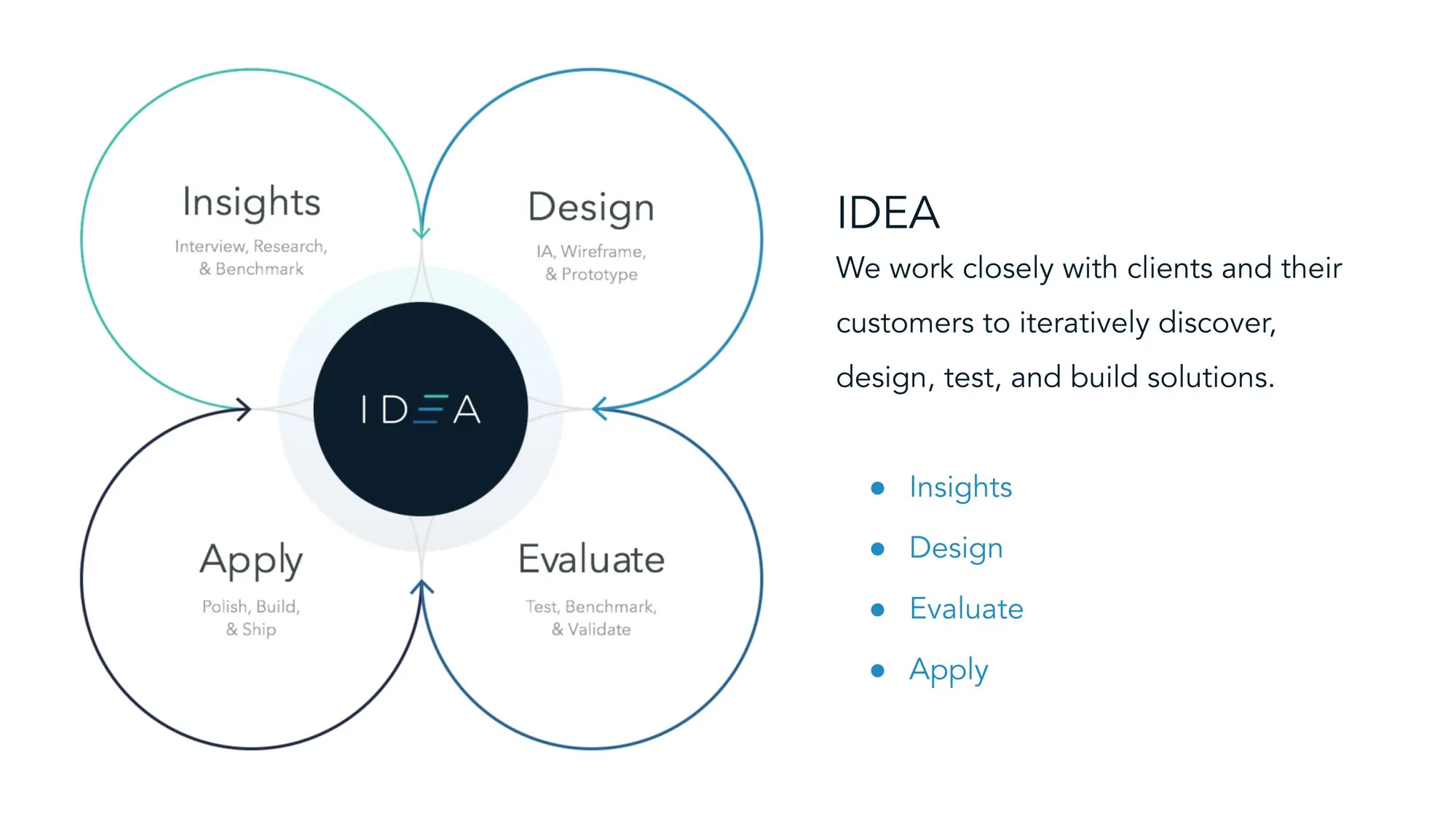 The IDEA methodology framework — Insights, Design, Evaluate, and Apply arranged around a central IDEA mark, the user-first practice carried into every pitch.