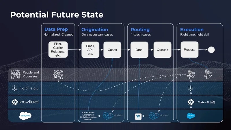 The future-state service blueprint: data prep, origination, routing, and execution.