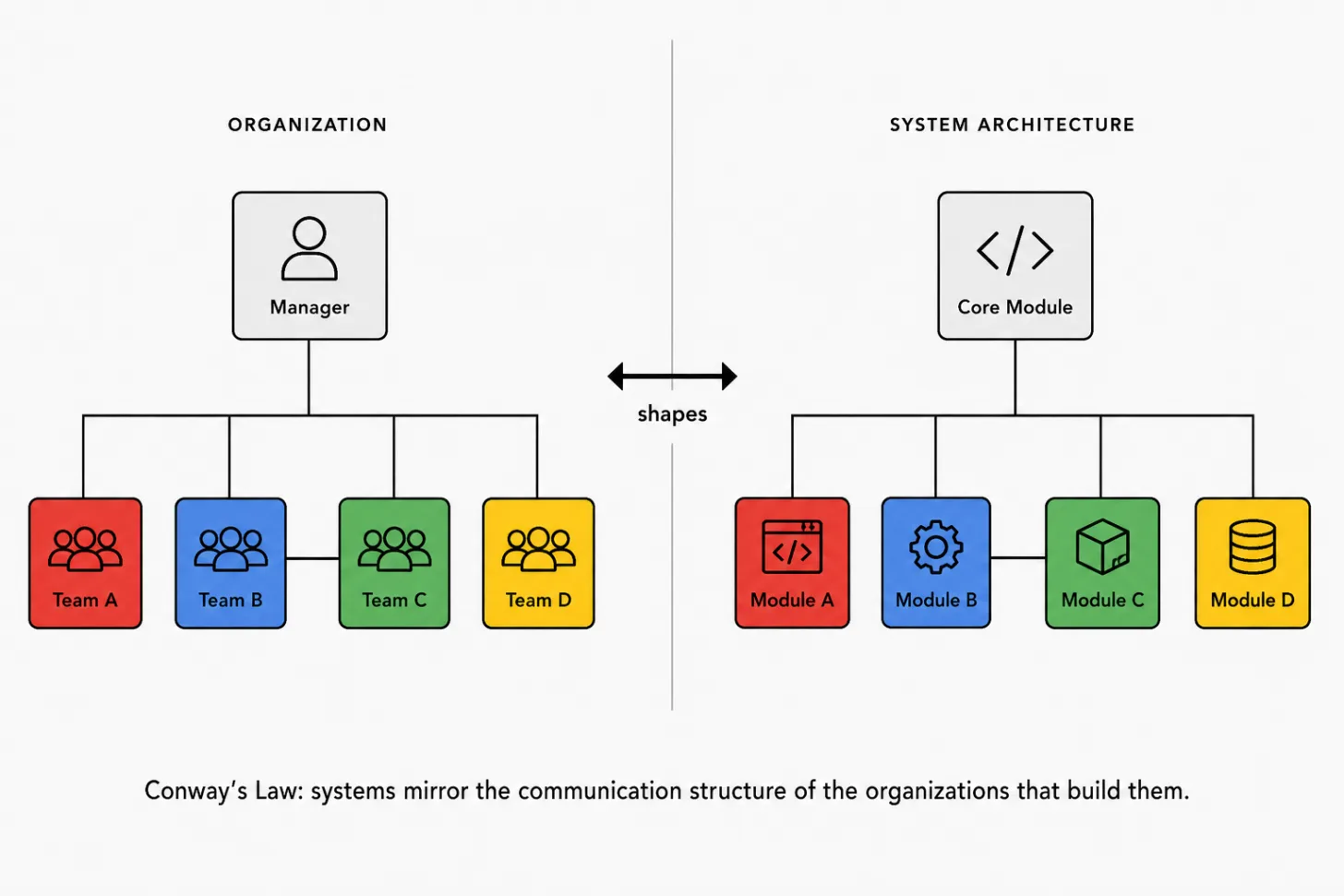A diagram showing a four-team org chart on the left mirrored by a four-module system architecture on the right.