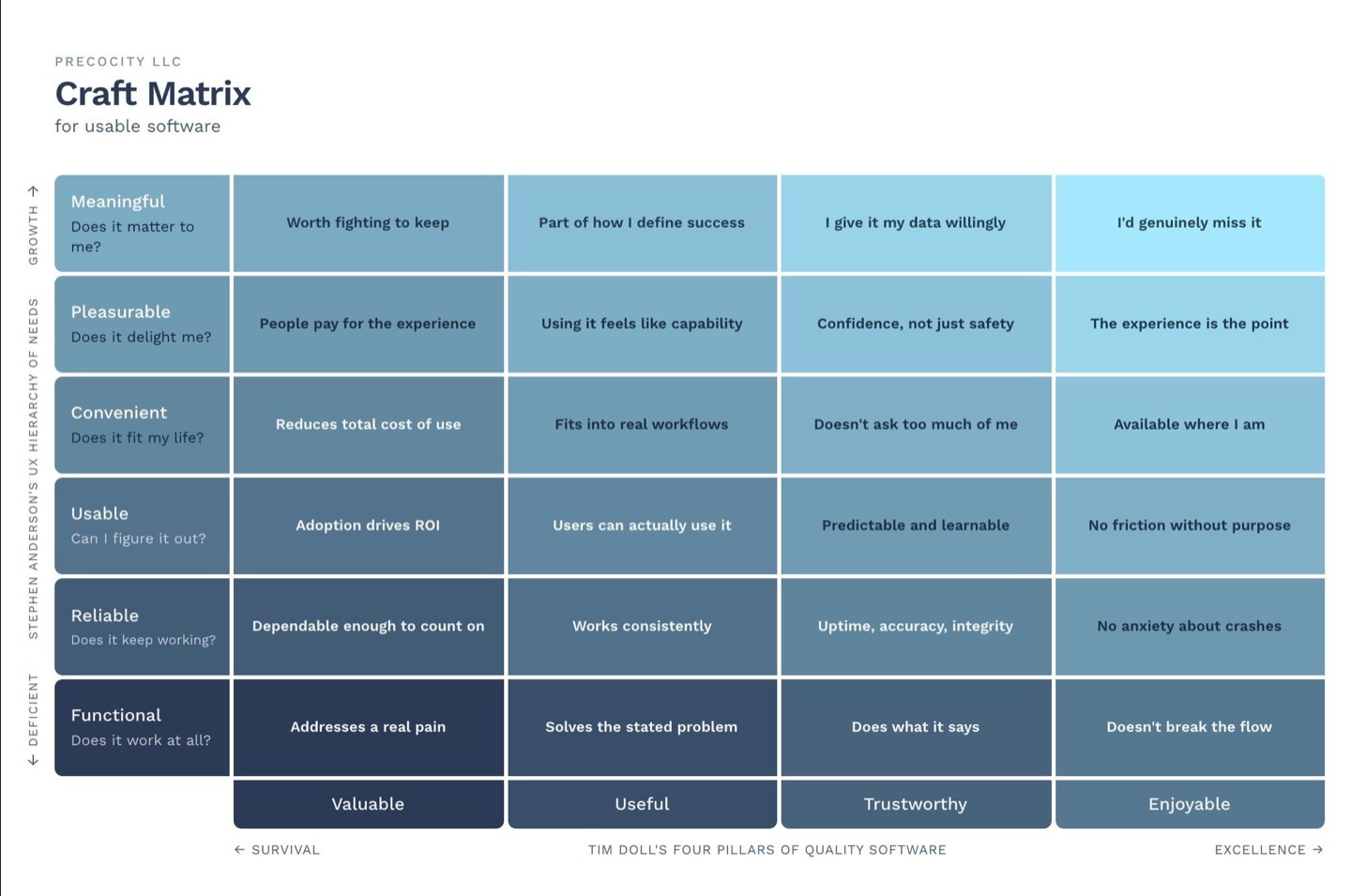 The Craft Matrix: Tim Doll's four pillars of quality software (Valuable, Useful, Trustworthy, Enjoyable) crossed with Stephen Anderson's six-level UX Hierarchy of Needs, from Functional up to Meaningful.