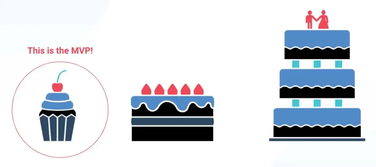 A cupcake — the minimum valuable product