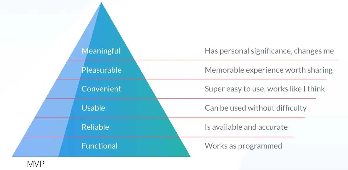 Vertical cut through the UX hierarchy — the cupcake approach