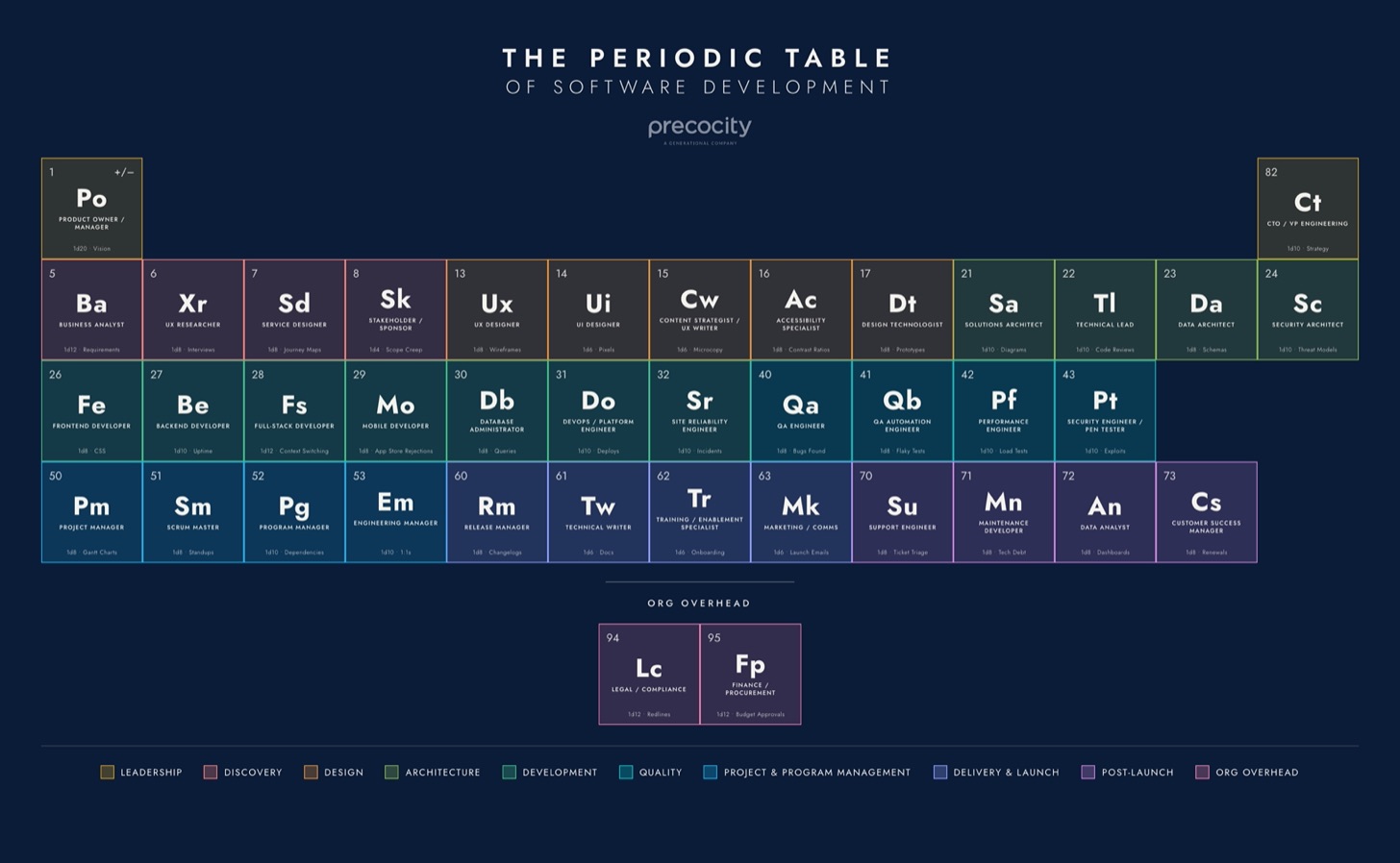 A periodic-table-style chart of software development roles, disciplines, and practices.