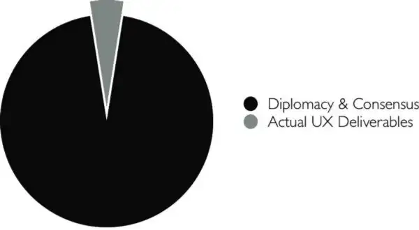 What A UX Designer Actually Does